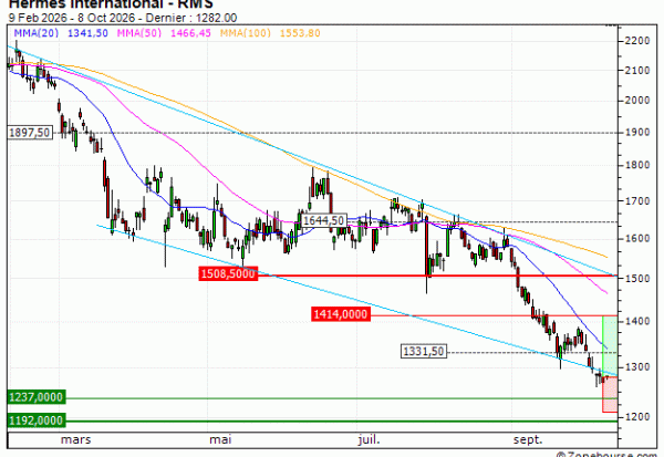 Hermès International : Excessivement sanctionné ? (DM92V)