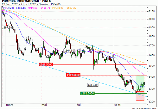 Hermès International : Prises de bénéfices sur le warrant CALL Vontobel DM92V (+30.00%) (DM92V)