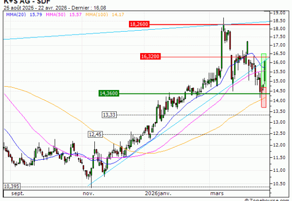 K+S AG : Prises de bénéfices sur le turbo CALL X32FS (+45.45%) (X32FS)
