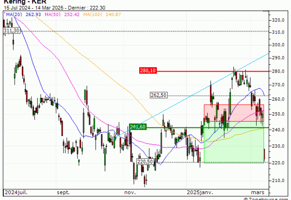 Kering : Prises de bénéfices sur le warrant PUT Vontobel EM62V (+33.33%) (EM62V)