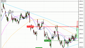 Kering : Sous une résistance majeure (AL54V)