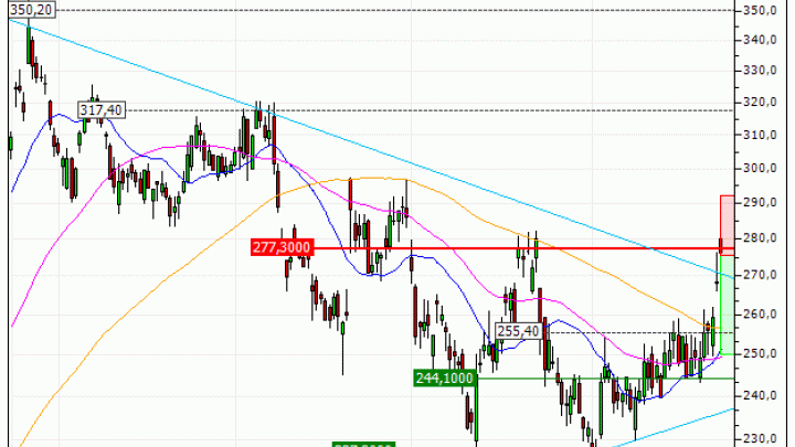 Kering : Sous une résistance majeure (AL54V)