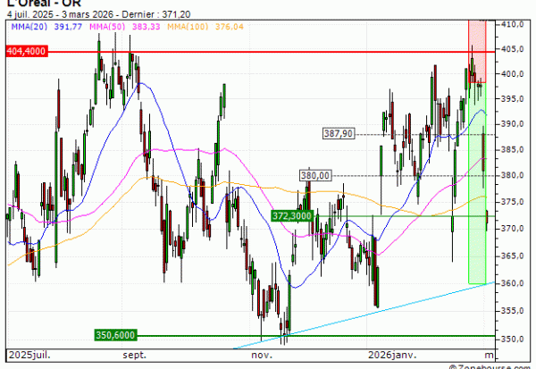 L'Oréal : Prises de bénéfices sur le turbo PUT Vontobel YW38V (+30.39%) (YW38V)