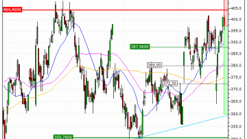 L'Oréal : Sous une résistance majeure (YW38V)