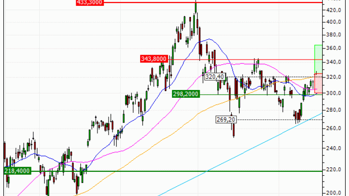 Lam Research Corporation : Achat du turbo CALL Vontobel AD55V (AD55V)