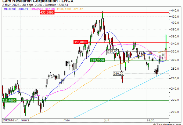 Lam Research Corporation : Prises de bénéfices sur le turbo CALL Vontobel AD55V (+26.91%) (AD55V)