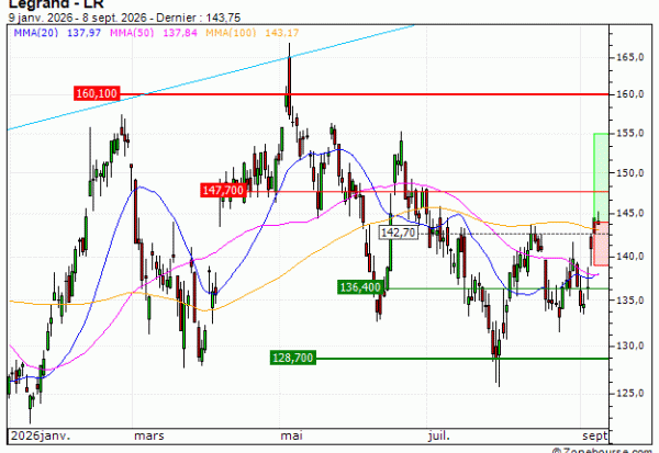 Legrand : Achat du turbo CALL Société Générale C22AS (C22AS)