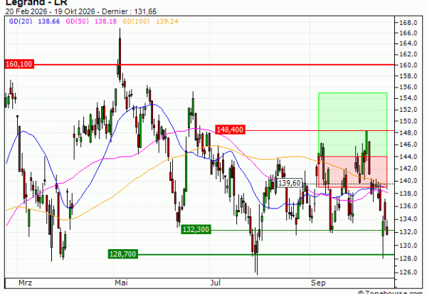 Legrand : Sortie du turbo CALL C22AS (--54.40%) (C22AS)