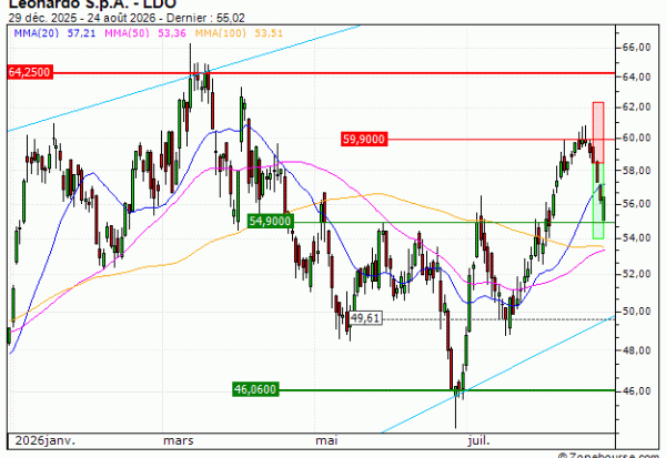 Leonardo S.p.A. : Prises de bénéfices sur le turbo PUT Vontobel WO14V (+30.39%) (WO14V)