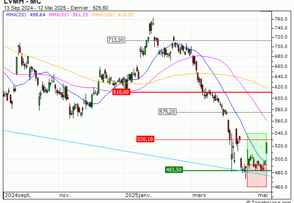LVMH : Sortie du warrant CALL BP56V (+27.50%) (BP56V)