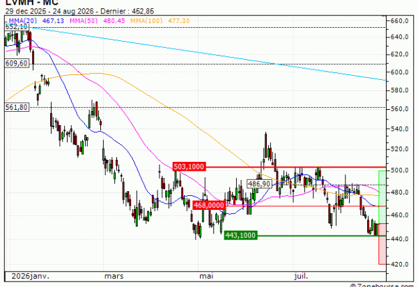 LVMH : Une opportunité moyen terme ? (IJ10V)