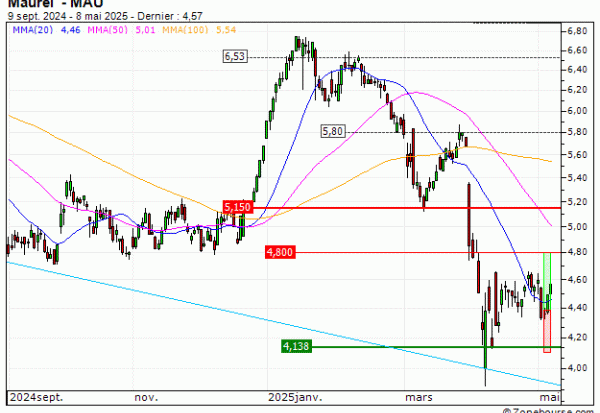 Maurel  : Vente du turbo CALL Société Générale 5H51S (+22.22%) (5H51S)