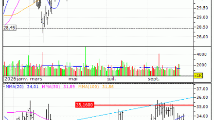 Michelin (CGDE) : Vente du turbo PUT Société Générale 8R73S (+13.63%) (8R73S)