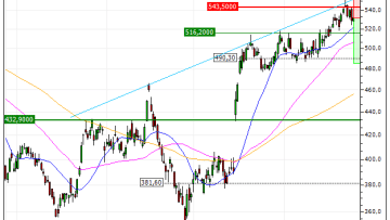 Microsoft Corporation : Les 485 USD en ligne de mire (DU61V)