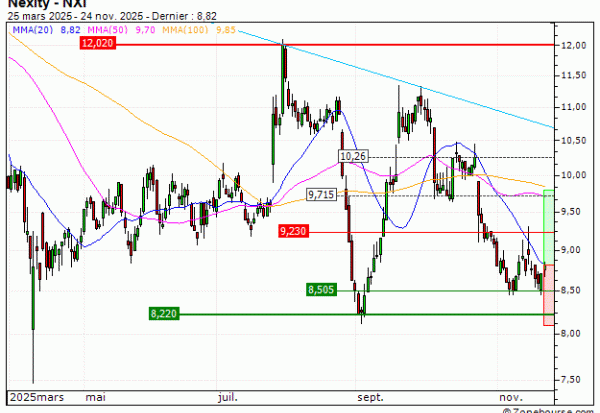 Nexity : Achat du turbo CALL Société Générale 6Z38S (6Z38S)