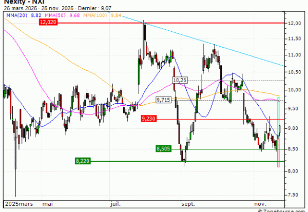 Nexity : Prises de bénéfices sur le turbo CALL 6Z38S (+27.77%) (6Z38S)
