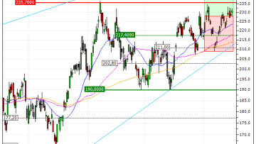 NVIDIA Corporation : Prises de bénéfices sur le turbo CALL Vontobel ND75V (+27.37%) (ND75V)