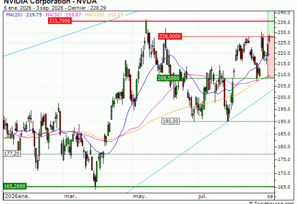 NVIDIA Corporation : Un niveau d'achat (ND75V)