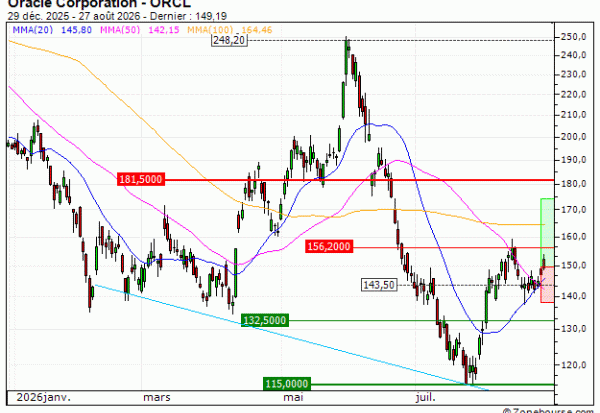 Oracle Corporation : Les cours devraient se reprendre (AA42V)