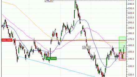 Oracle Corporation : Prises de bénéfices sur le turbo CALL Vontobel AA42V (+47.79%) (AA42V)