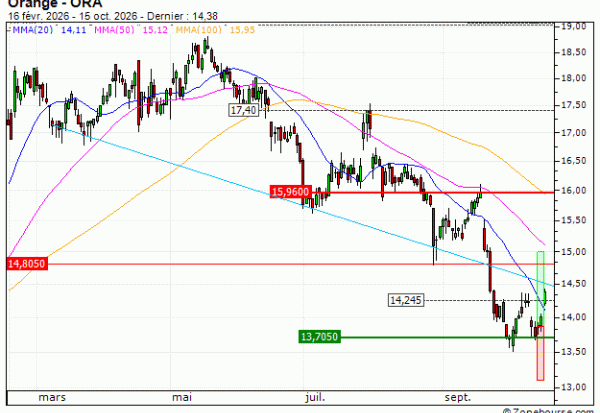 Orange : Prises de bénéfices sur le warrant CALL Vontobel DV83V (+41.03%) (DV83V)