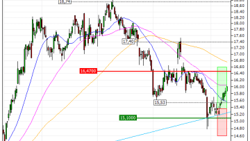 Orange : Sortie du warrant CALL CY82V (+30.08%) (CY82V)