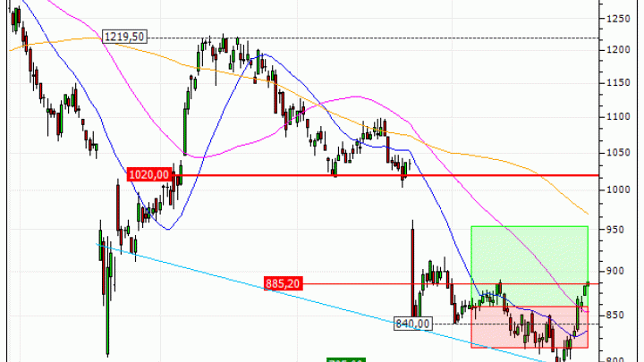 Pandora A/S : Vente du turbo CALL Société Générale K52US (+10%) (K52US)