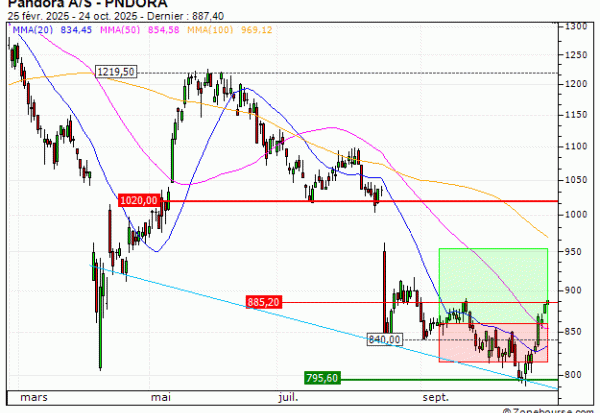Pandora A/S : Vente du turbo CALL Société Générale K52US (+10%) (K52US)