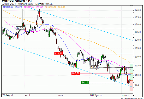 Pernod Ricard : De retour sur un niveau important (UK88V)