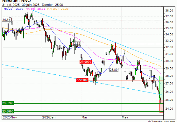 Renault : Excessivement sanctionné ? (TJ97V)
