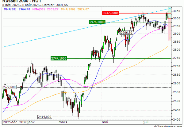 Russell 2000 : Achat du turbo CALL Vontobel MU13V (MU13V)
