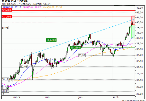 RWE AG : Correction technique en vue (ST88V)