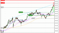 RWE AG : Correction technique en vue (ST88V)