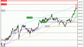 RWE AG : Correction technique en vue (ST88V)
