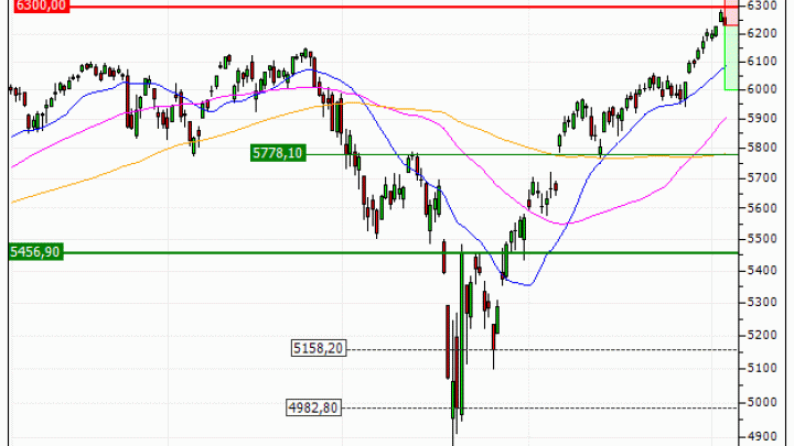 S&P 500 : Le S&P500 devrait amorcer un mouvement de consolidation (HI98V)