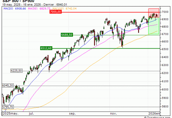 S&P 500 : Vente du warrant PUT Vontobel SQ07V (+21.23%) (SQ07V)