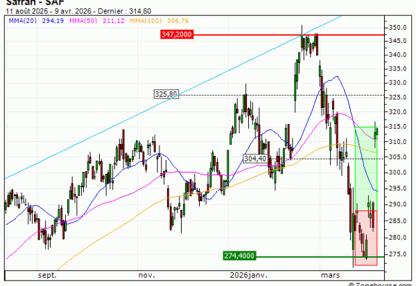 Safran : Prises de bénéfices sur le turbo CALL Vontobel GE89V (+43.07%) (GE89V)