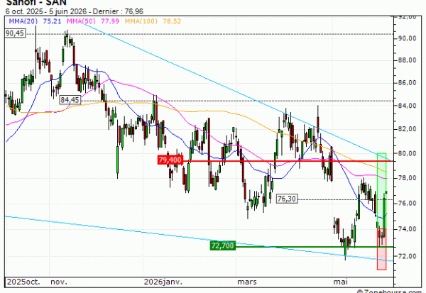 Sanofi : Vente du turbo CALL Vontobel PL17V (+17.09%) (PL17V)