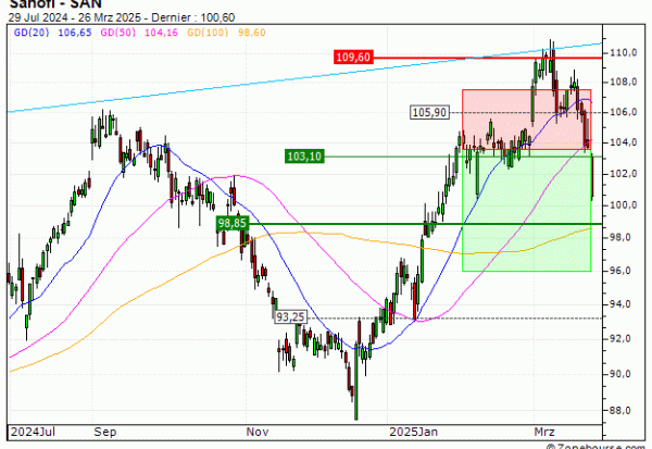 Sanofi : Vente du turbo PUT Vontobel GZ48V (+20.00%) (GZ48V)