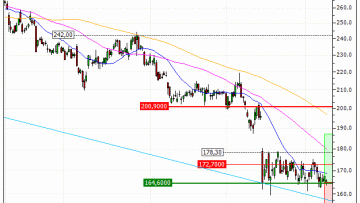 SAP SE : De retour sur un niveau important (DB83V)