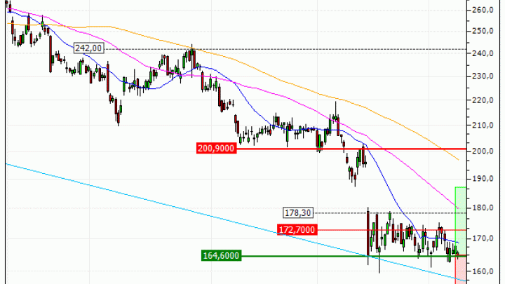 SAP SE : De retour sur un niveau important (DB83V)