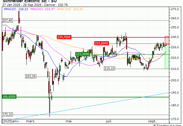 Schneider Electric SE : Correction technique attendue (IS40V)