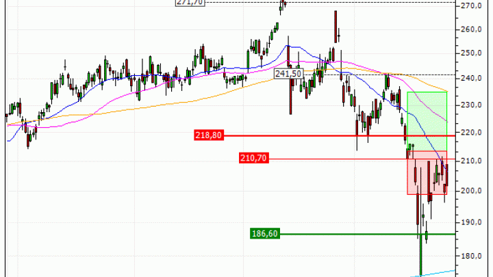 Schneider Electric SE : Vente du turbo CALL Vontobel VR20V (+8%) (VR20V)