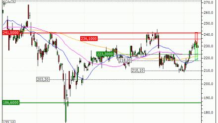 Schneider Electric SE : Vente du warrant PUT Vontobel IS40V (+10.87%) (IS40V)