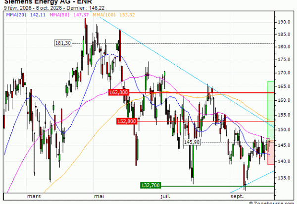 Siemens Energy AG : Rebond technique en formation (TV34V)