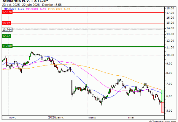 Stellantis N.V. : A proximité d'un support moyen terme important (FG12V)
