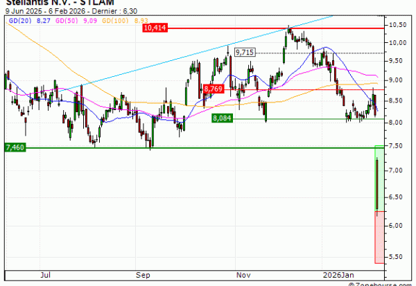 Stellantis N.V. : En état de survente (CA32V)