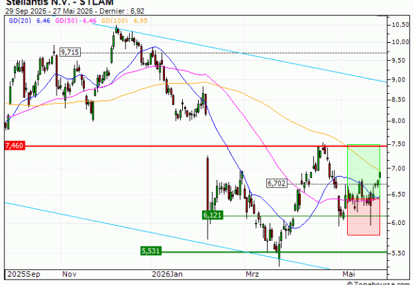 Stellantis N.V. : Sortie du warrant CALL FG14V (+25.00%) (FG14V)