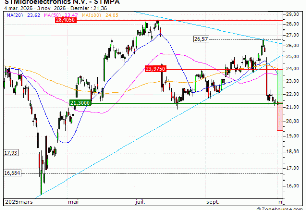 STMicroelectronics N.V. : A proximité d'un support moyen terme important (LW12V)