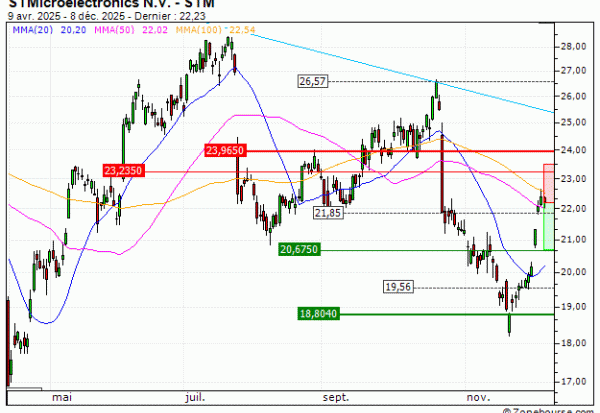 STMicroelectronics N.V. : Une configuration surachetée (IE33V)